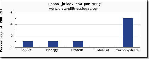 copper and nutrition facts in lemon juice per 100g